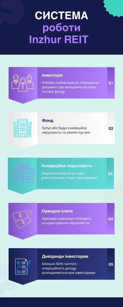 Система роботи REIT в Україні